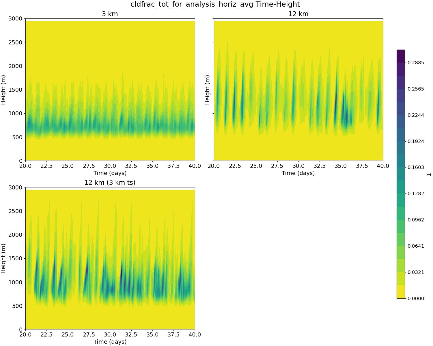 cldfrac_tot_for_analysis_horiz_avg_time_height.jpg