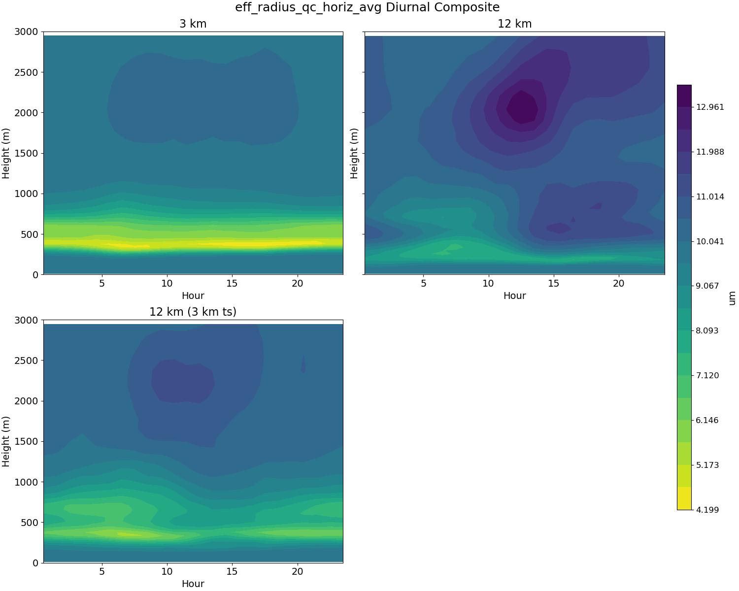 eff_radius_qc_horiz_avg_diurnal2d.jpg