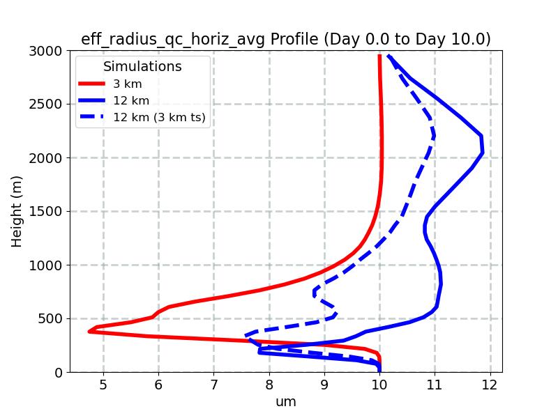 eff_radius_qc_horiz_avg_profile_window2.jpg