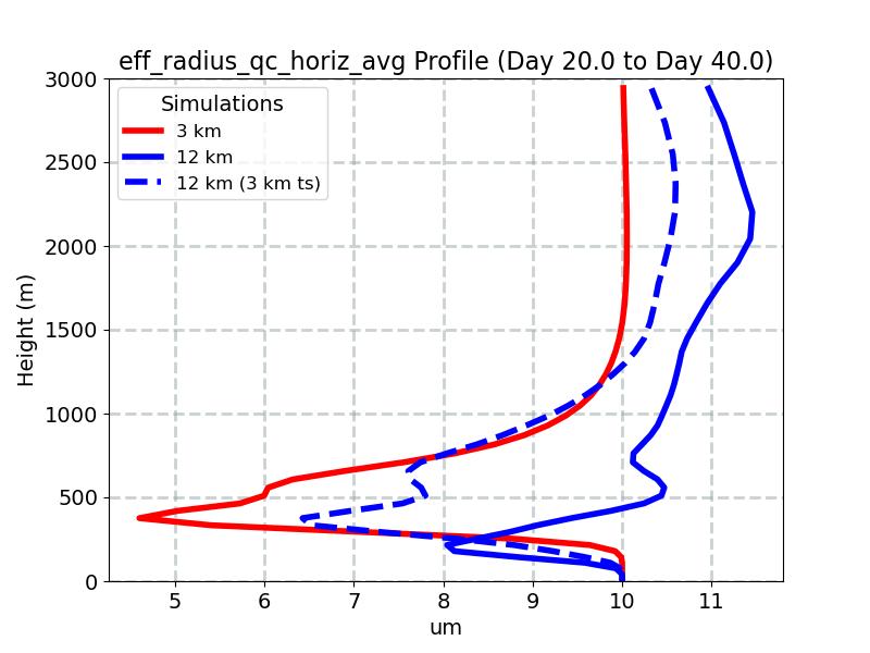 eff_radius_qc_horiz_avg_profile_window3.jpg