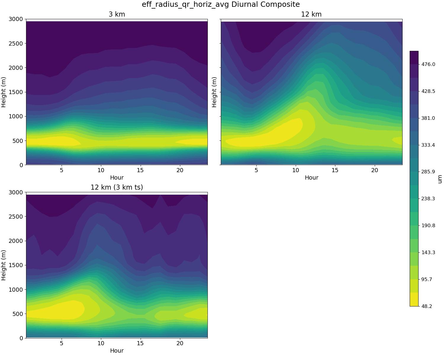 eff_radius_qr_horiz_avg_diurnal2d.jpg