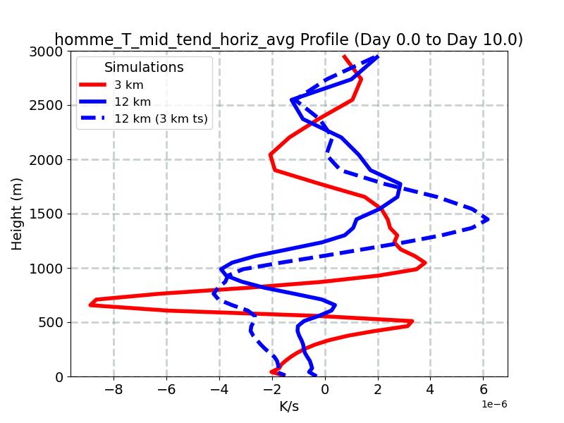 homme_T_mid_tend_horiz_avg_profile_window2.jpg