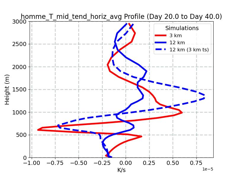 homme_T_mid_tend_horiz_avg_profile_window3.jpg