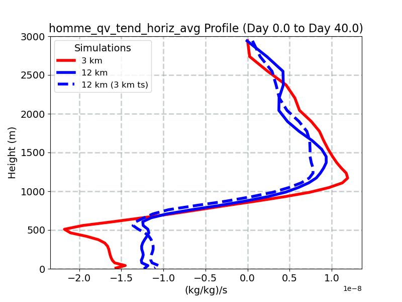 homme_qv_tend_horiz_avg_profile_window1.jpg