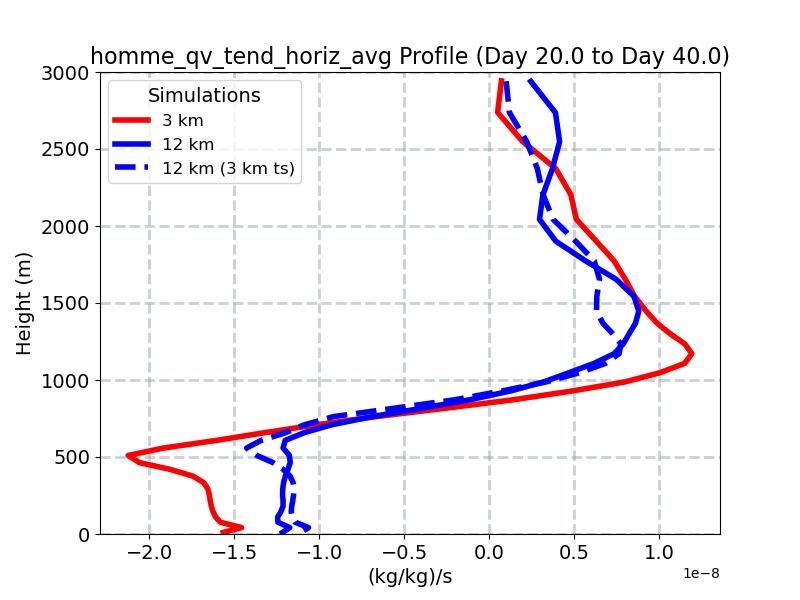 homme_qv_tend_horiz_avg_profile_window3.jpg