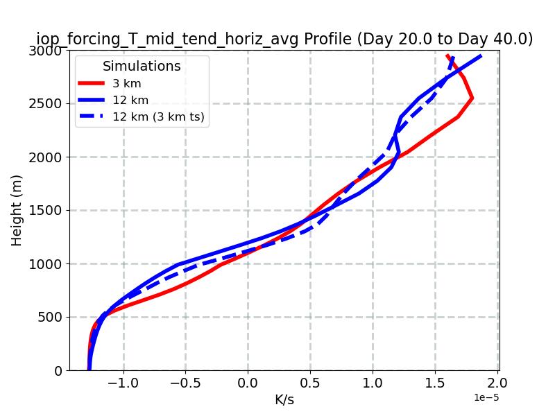 iop_forcing_T_mid_tend_horiz_avg_profile_window3.jpg