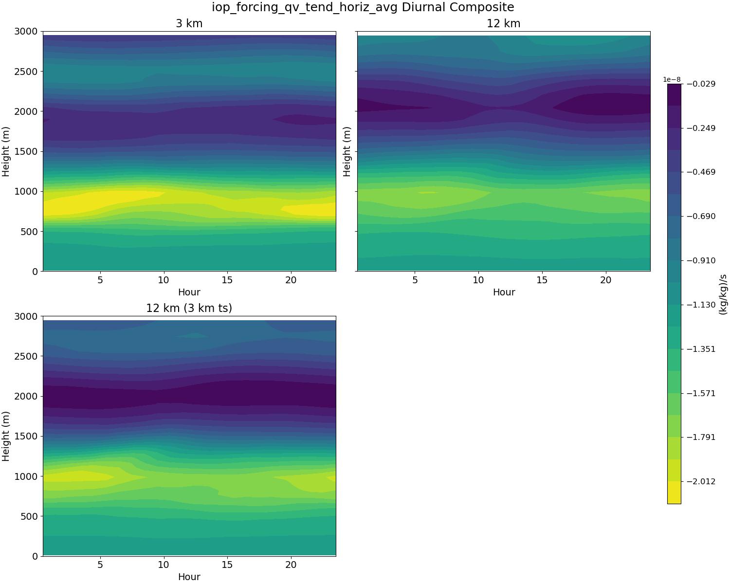 iop_forcing_qv_tend_horiz_avg_diurnal2d.jpg