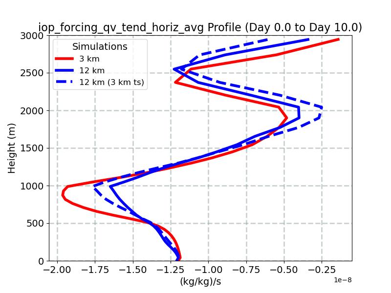 iop_forcing_qv_tend_horiz_avg_profile_window2.jpg