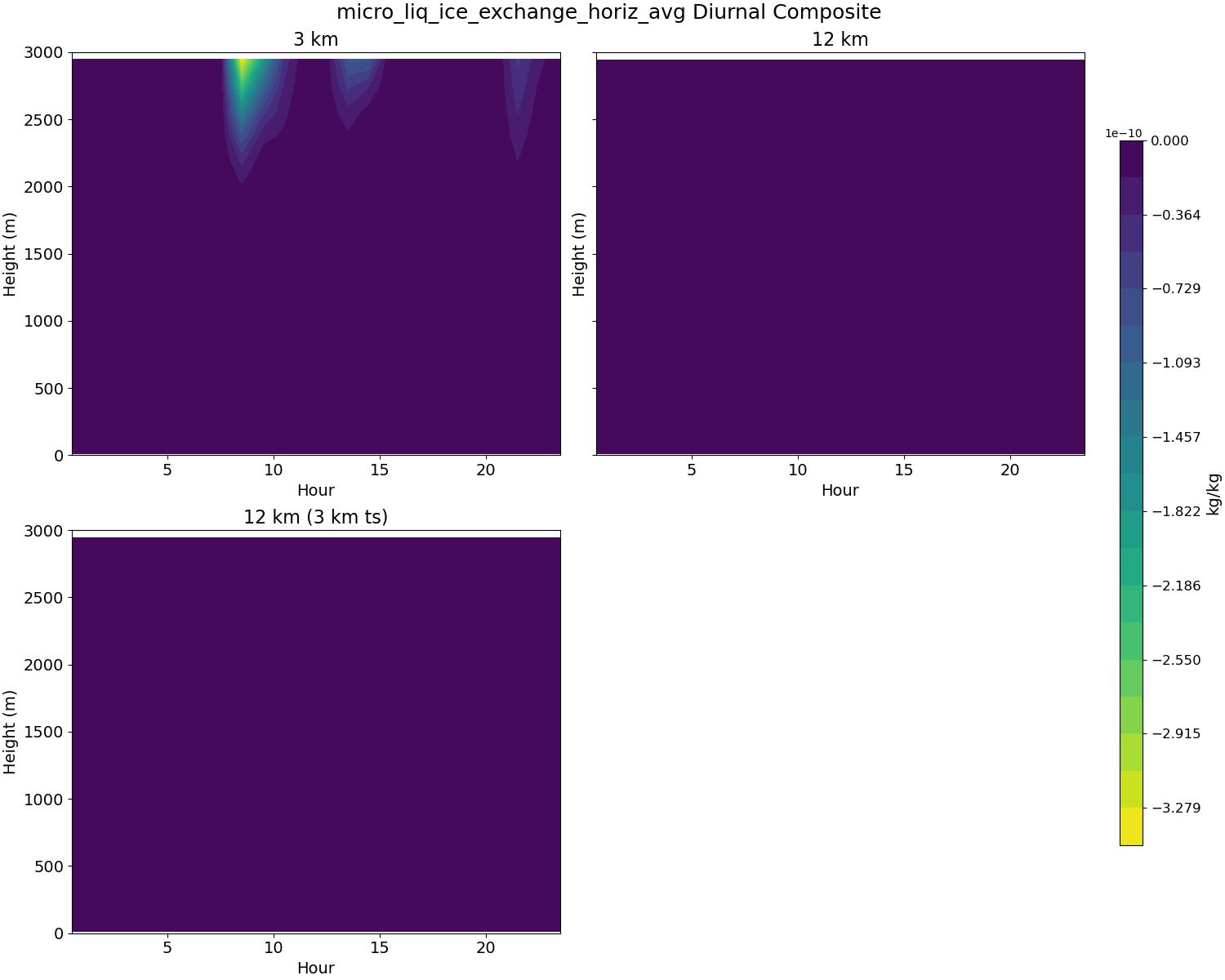 micro_liq_ice_exchange_horiz_avg_diurnal2d.jpg