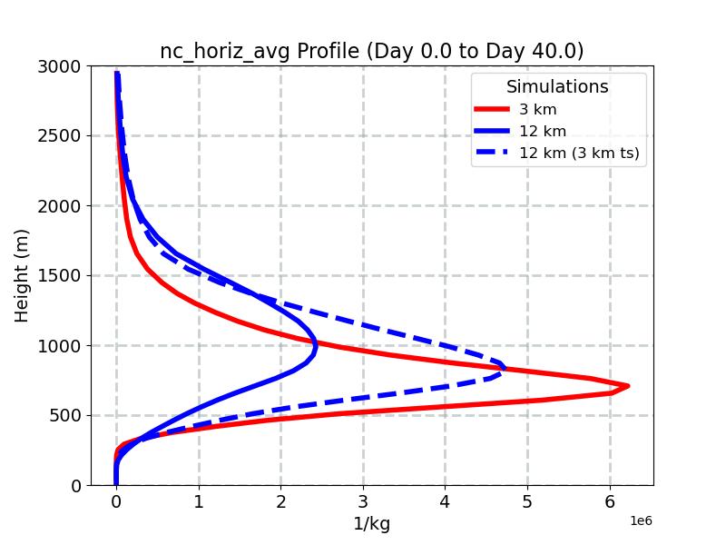 nc_horiz_avg_profile_window1.jpg