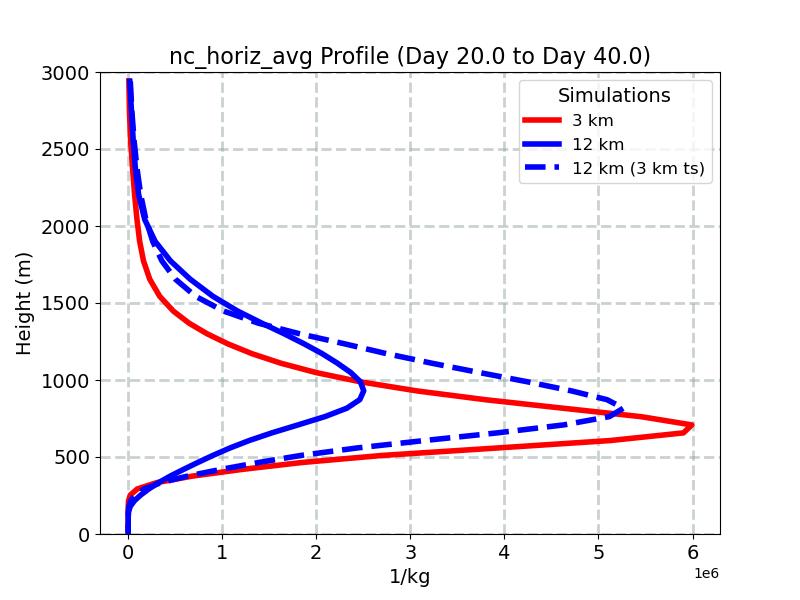 nc_horiz_avg_profile_window3.jpg