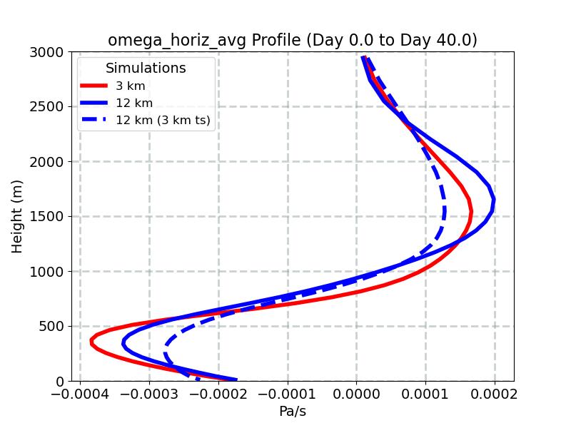 omega_horiz_avg_profile_window1.jpg