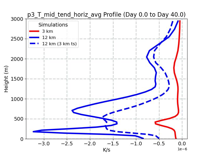 p3_T_mid_tend_horiz_avg_profile_window1.jpg