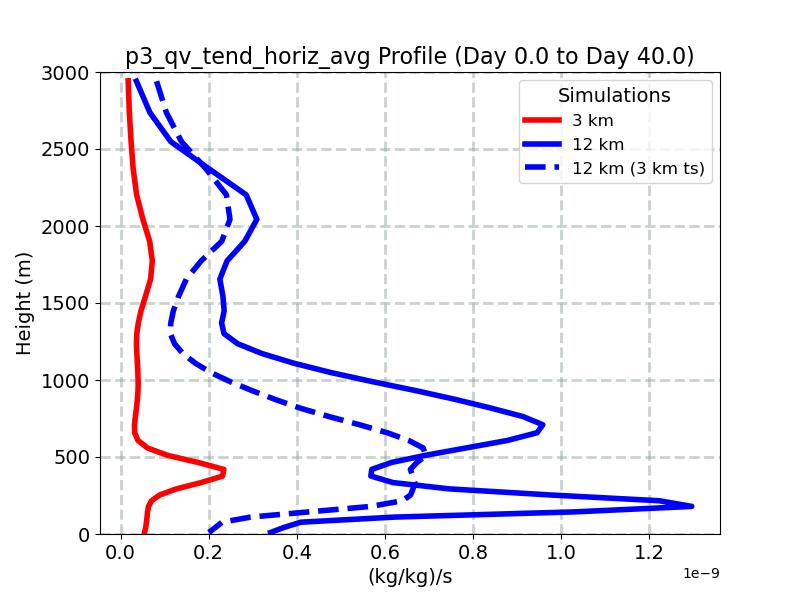 p3_qv_tend_horiz_avg_profile_window1.jpg