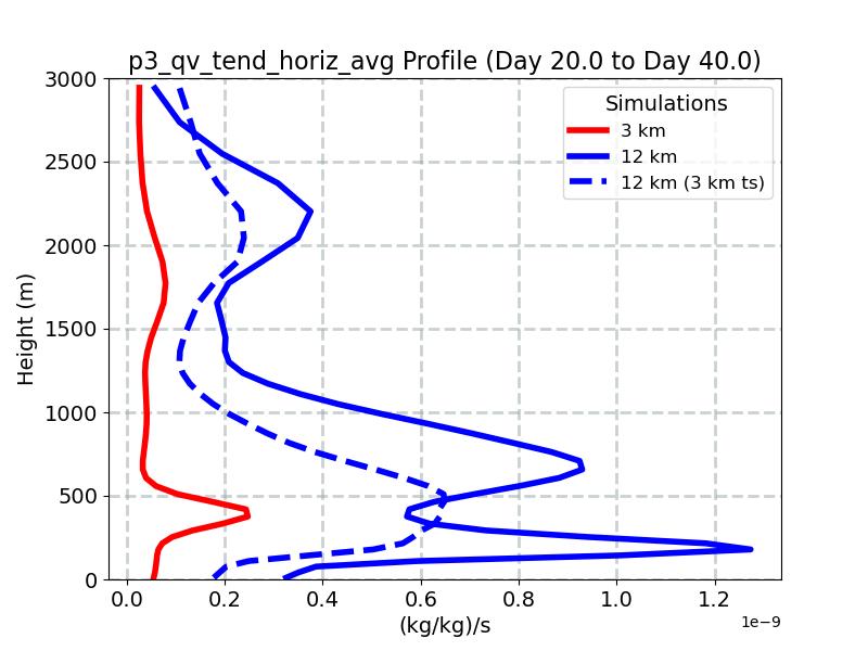 p3_qv_tend_horiz_avg_profile_window3.jpg