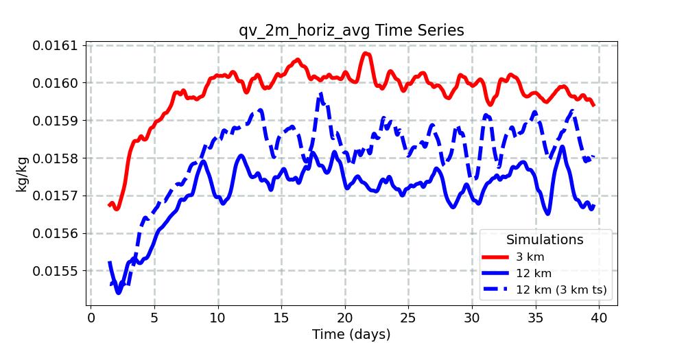 qv_2m_horiz_avg_timeseries.jpg