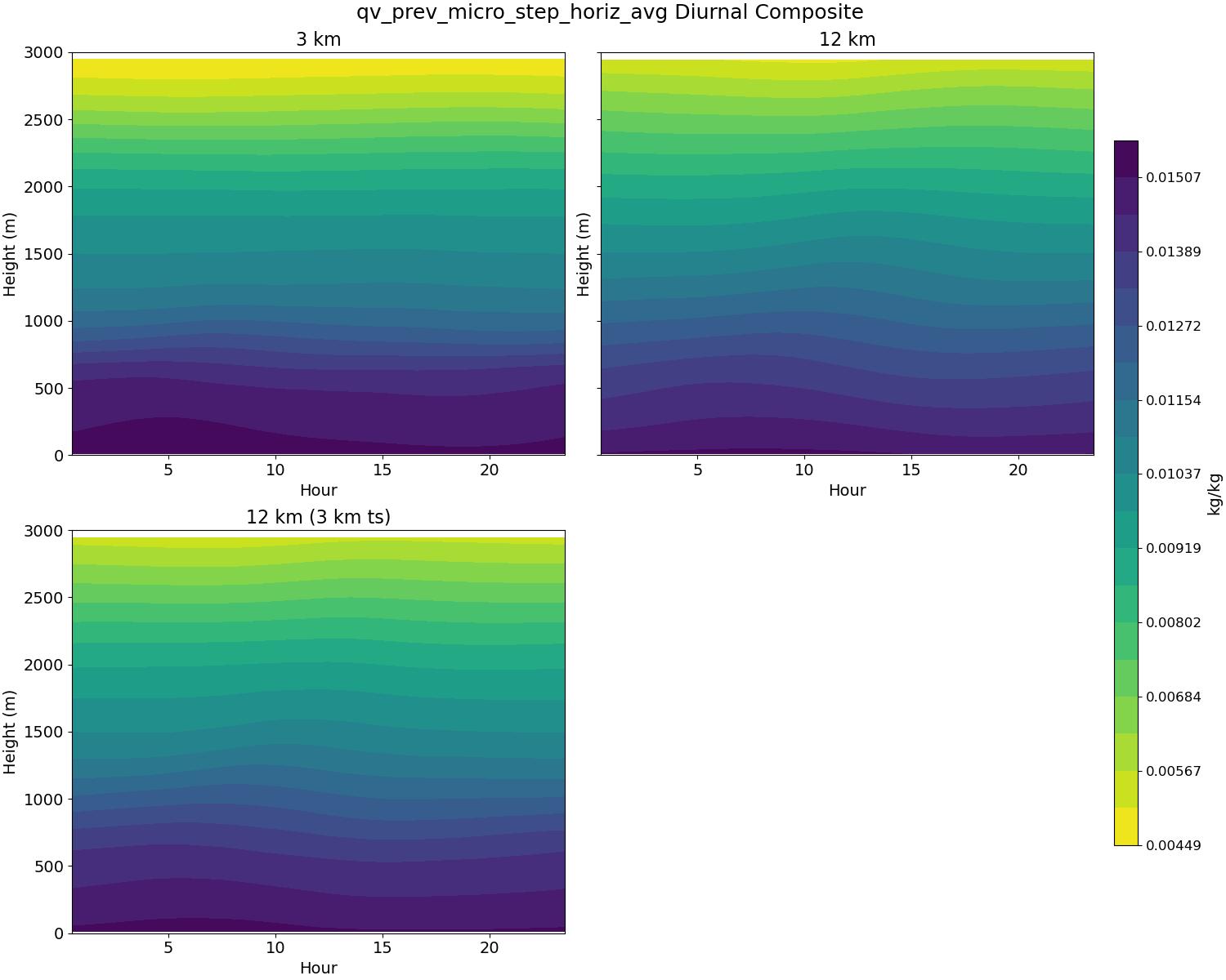 qv_prev_micro_step_horiz_avg_diurnal2d.jpg