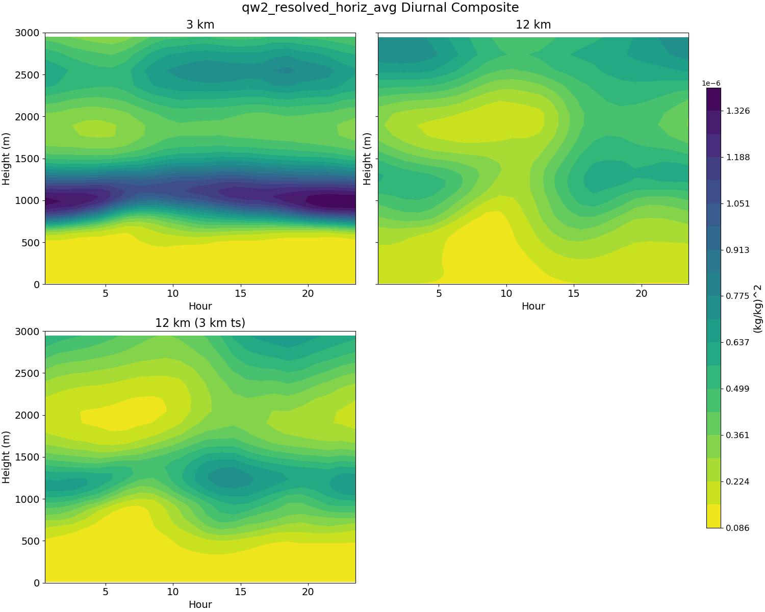 qw2_resolved_horiz_avg_diurnal2d.jpg