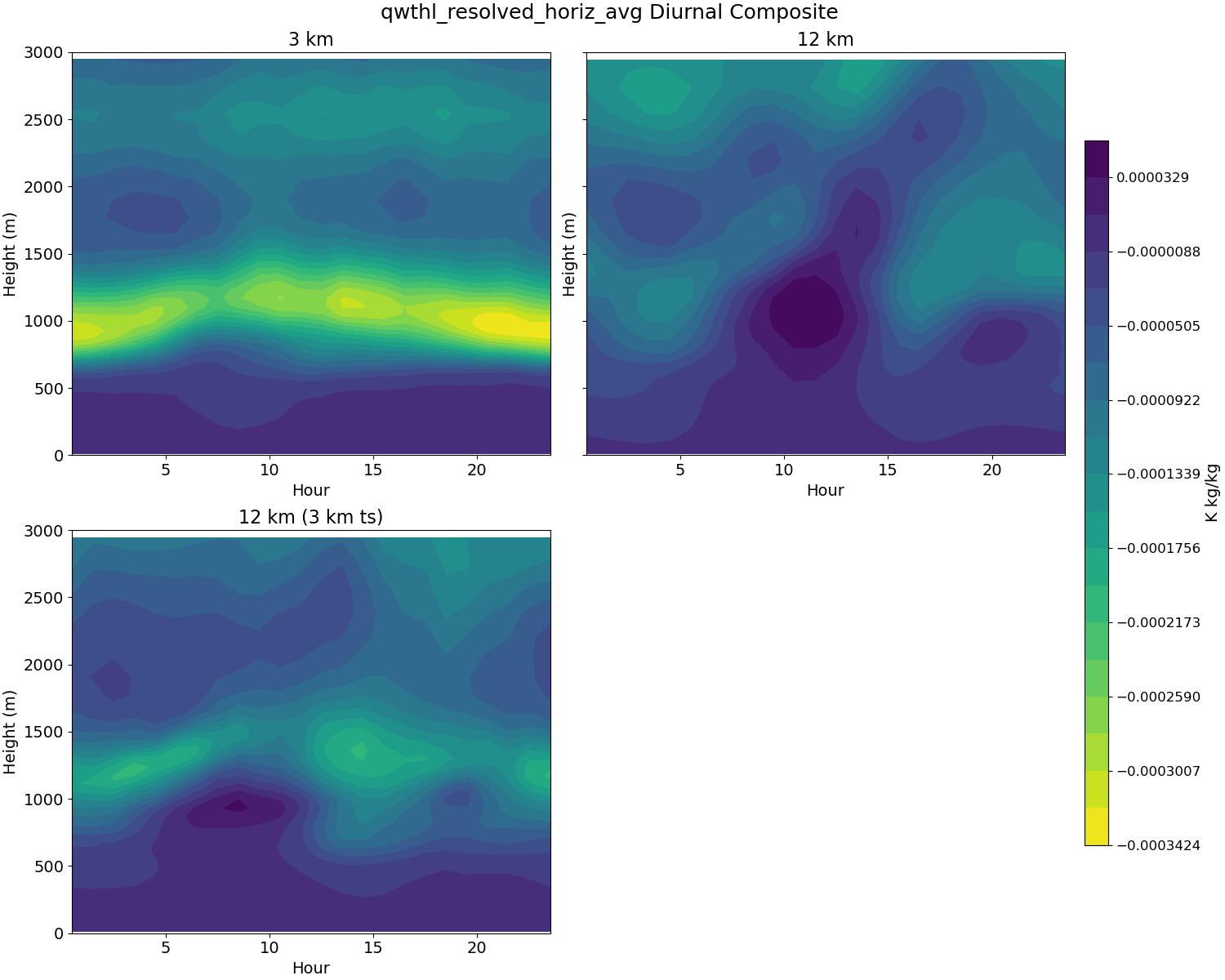 qwthl_resolved_horiz_avg_diurnal2d.jpg