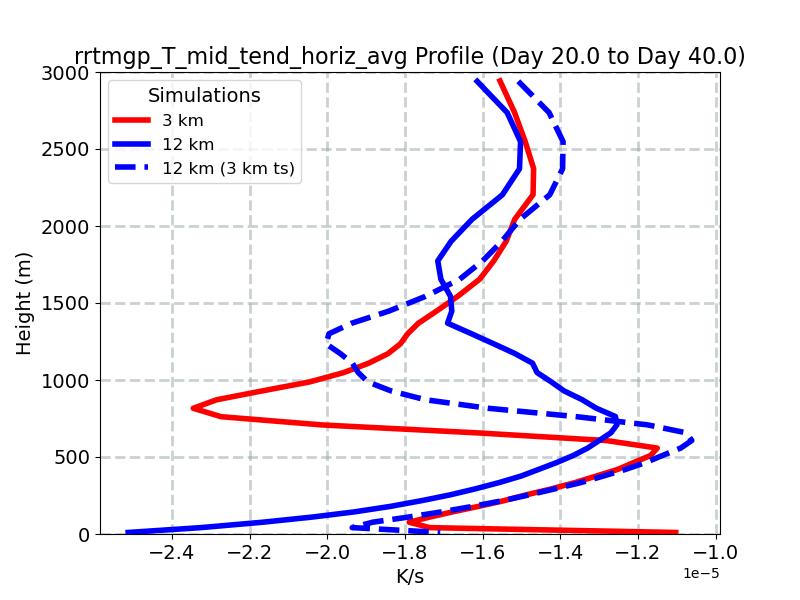 rrtmgp_T_mid_tend_horiz_avg_profile_window3.jpg