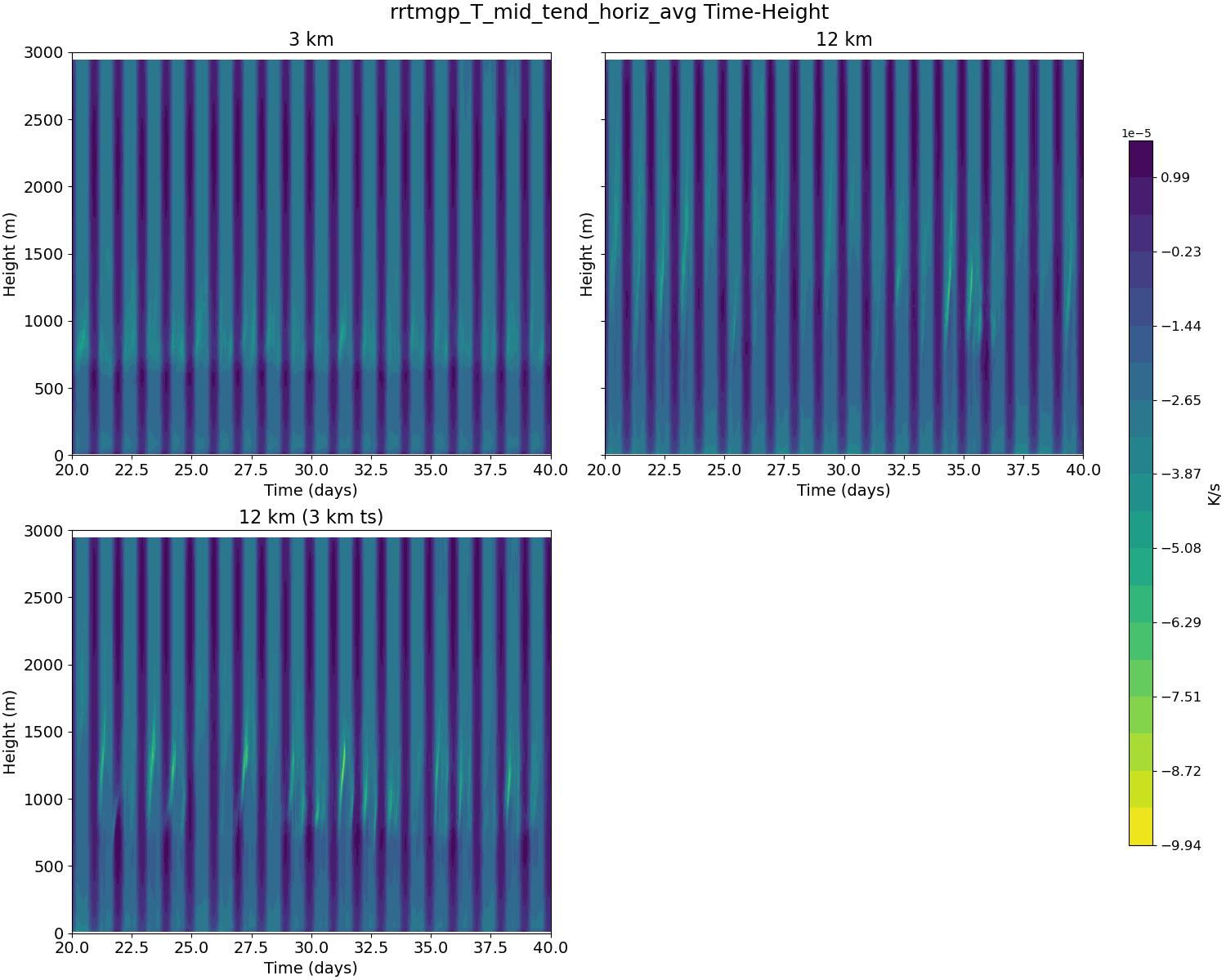 rrtmgp_T_mid_tend_horiz_avg_time_height.jpg