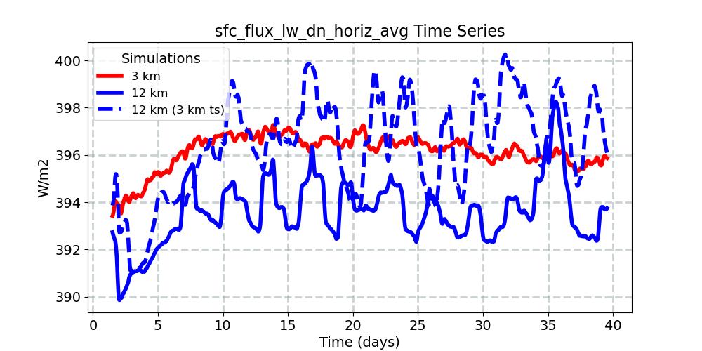 sfc_flux_lw_dn_horiz_avg_timeseries.jpg