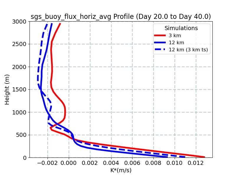 sgs_buoy_flux_horiz_avg_profile_window3.jpg
