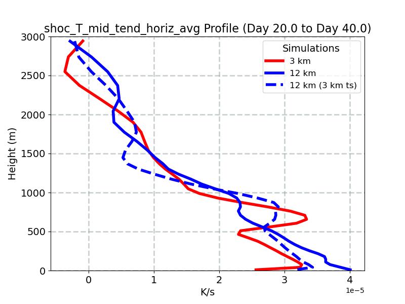 shoc_T_mid_tend_horiz_avg_profile_window3.jpg
