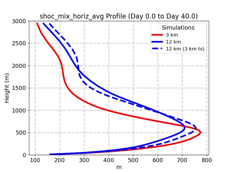 shoc_mix_horiz_avg_profile_window1.jpg