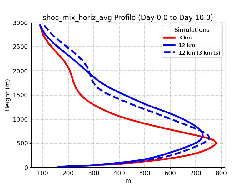 shoc_mix_horiz_avg_profile_window2.jpg