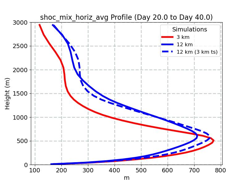 shoc_mix_horiz_avg_profile_window3.jpg