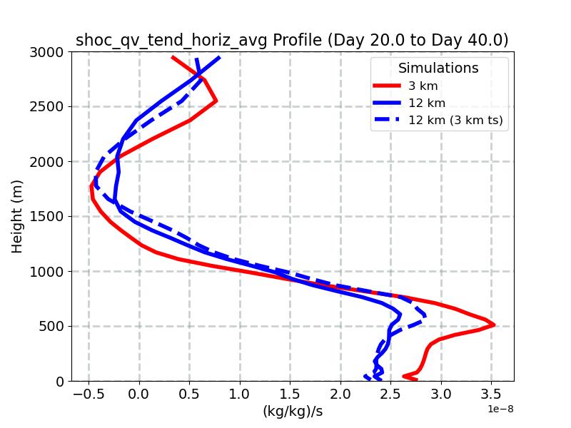shoc_qv_tend_horiz_avg_profile_window3.jpg