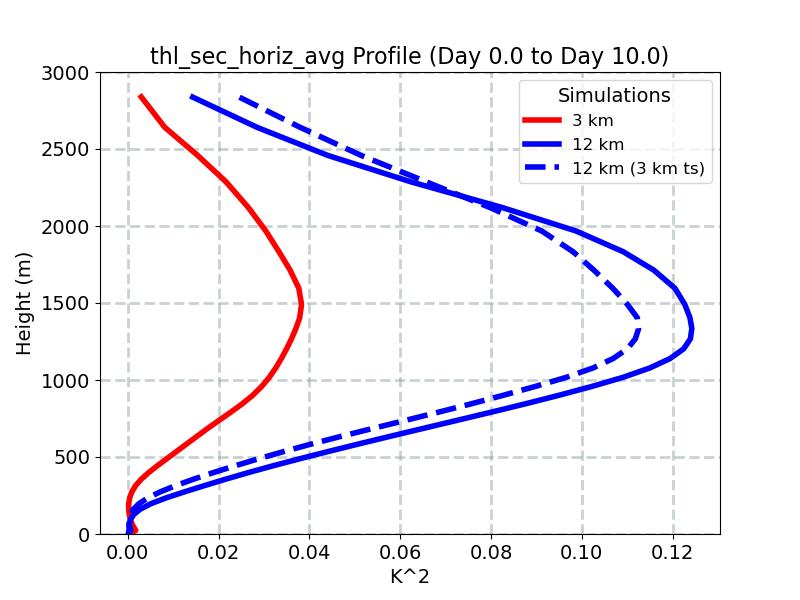 thl_sec_horiz_avg_profile_window2.jpg