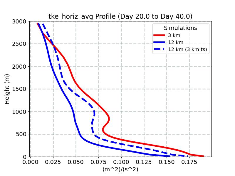 tke_horiz_avg_profile_window3.jpg