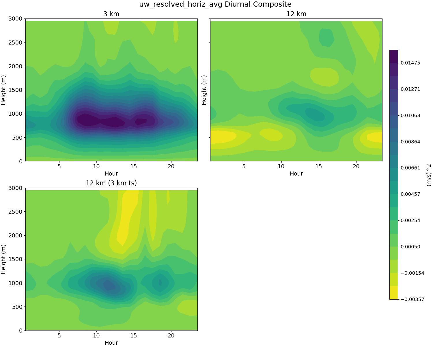uw_resolved_horiz_avg_diurnal2d.jpg