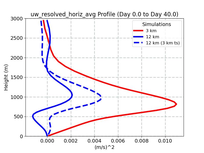 uw_resolved_horiz_avg_profile_window1.jpg