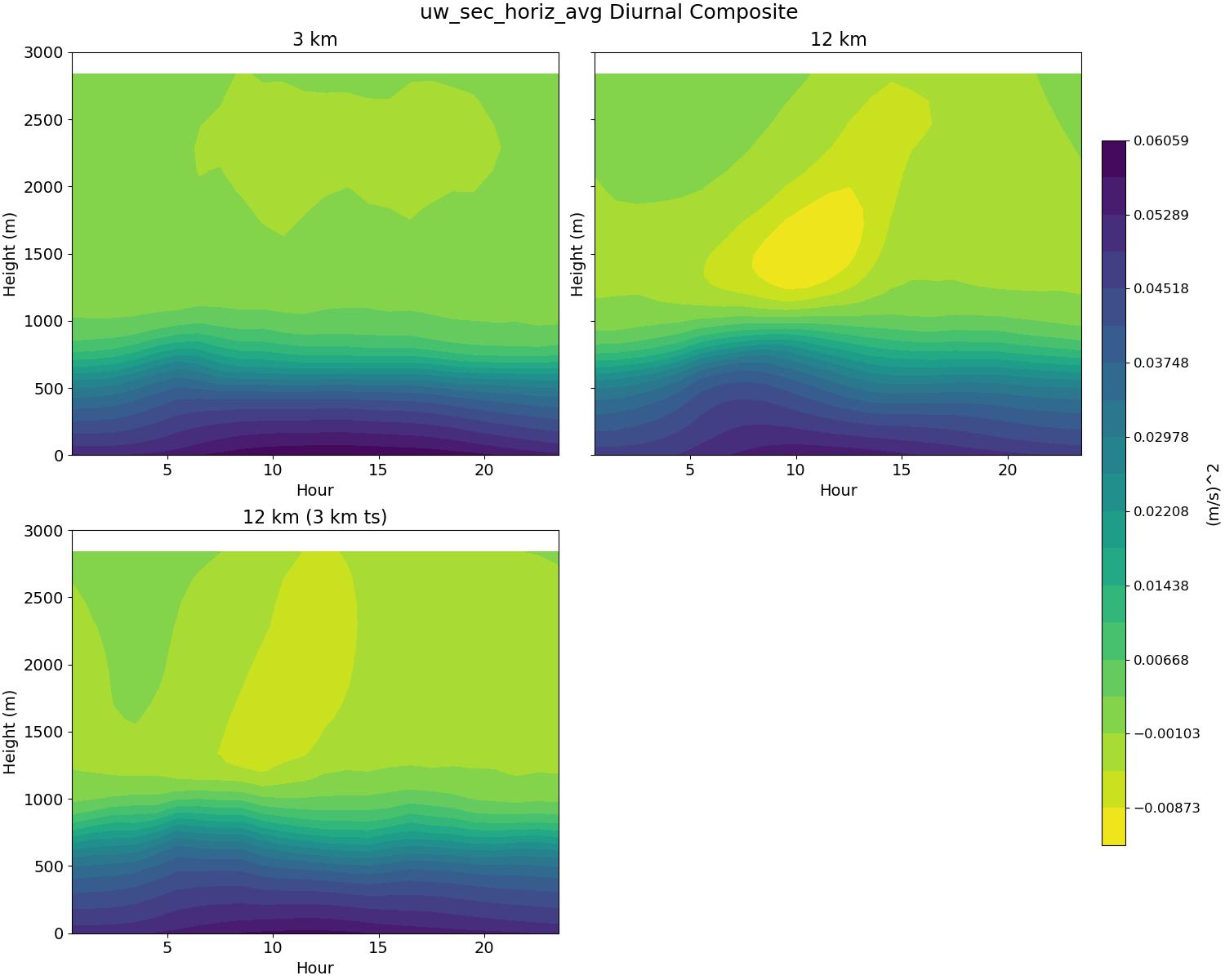 uw_sec_horiz_avg_diurnal2d.jpg