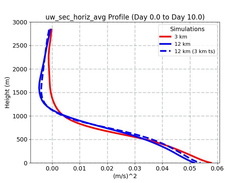 uw_sec_horiz_avg_profile_window2.jpg