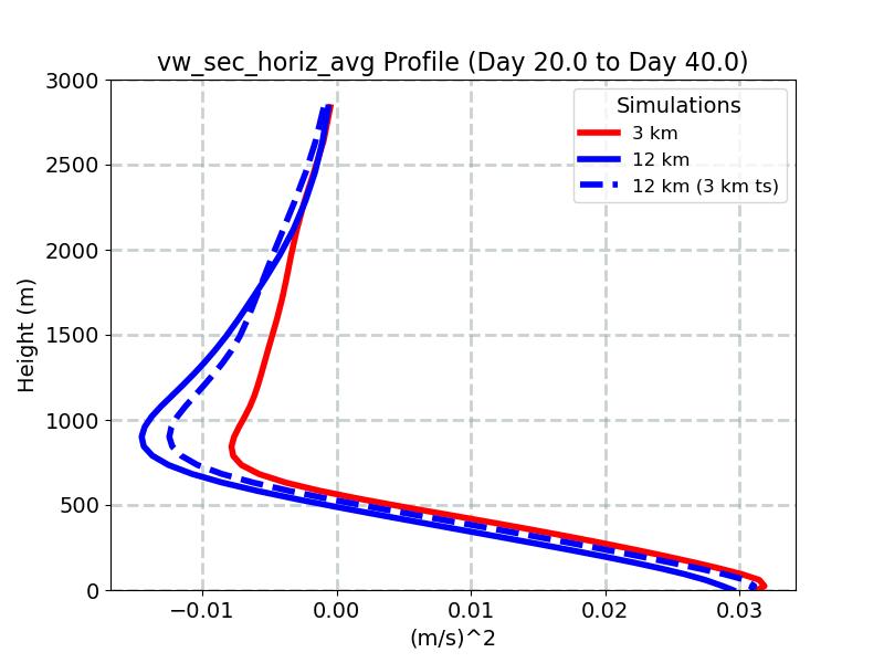vw_sec_horiz_avg_profile_window3.jpg