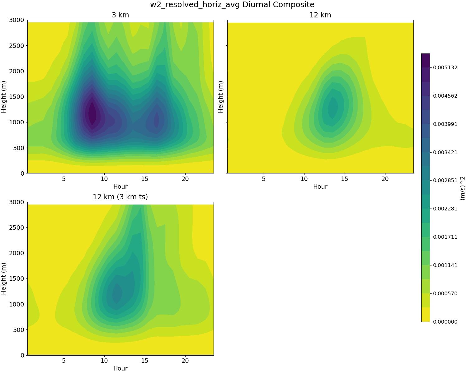 w2_resolved_horiz_avg_diurnal2d.jpg