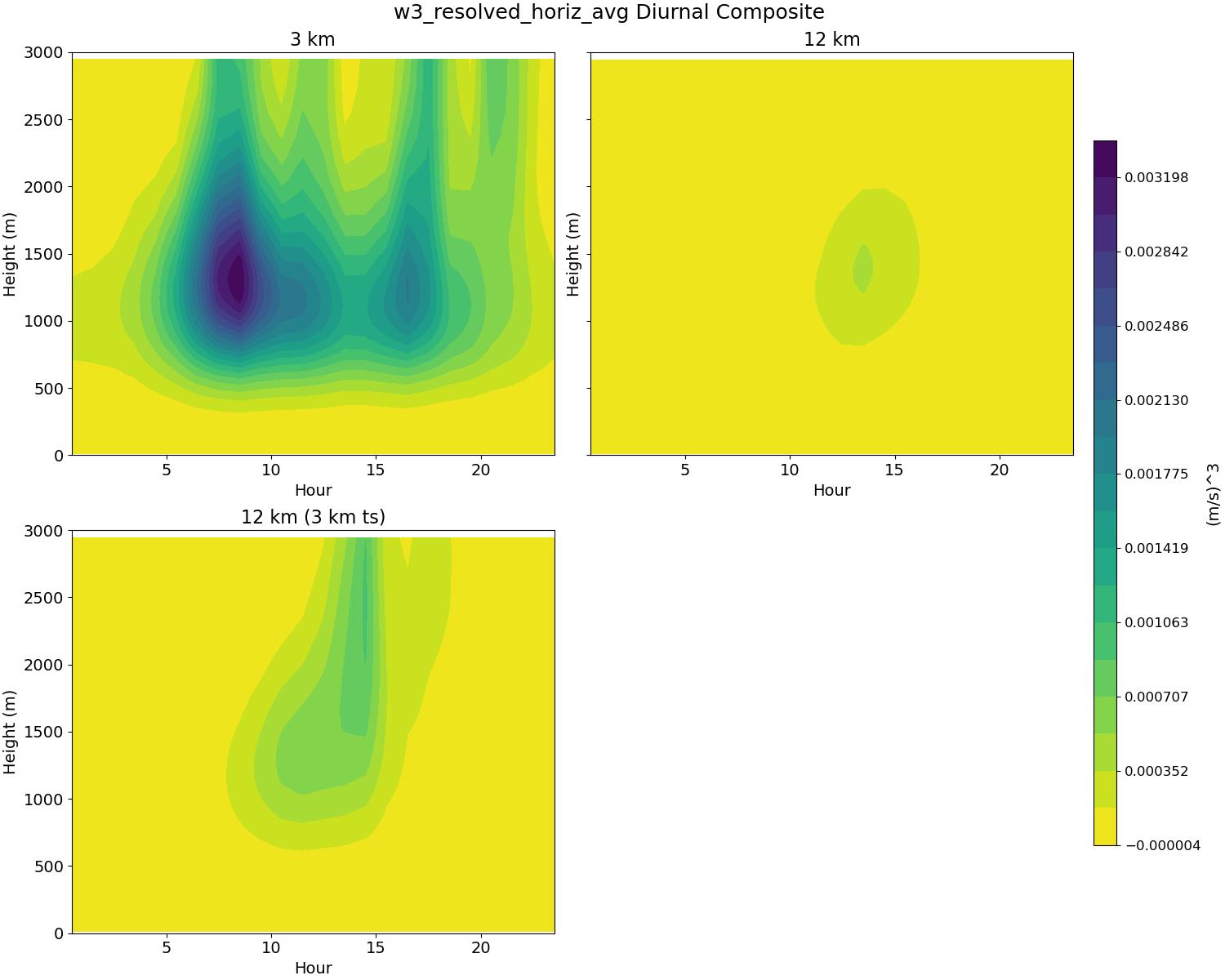 w3_resolved_horiz_avg_diurnal2d.jpg