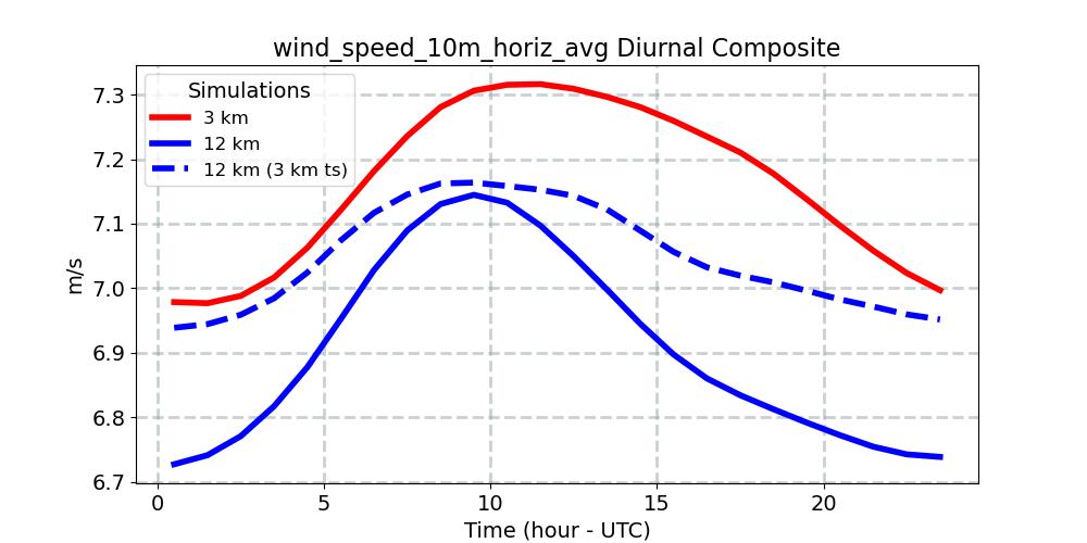 wind_speed_10m_horiz_avg_diurnal1d.jpg