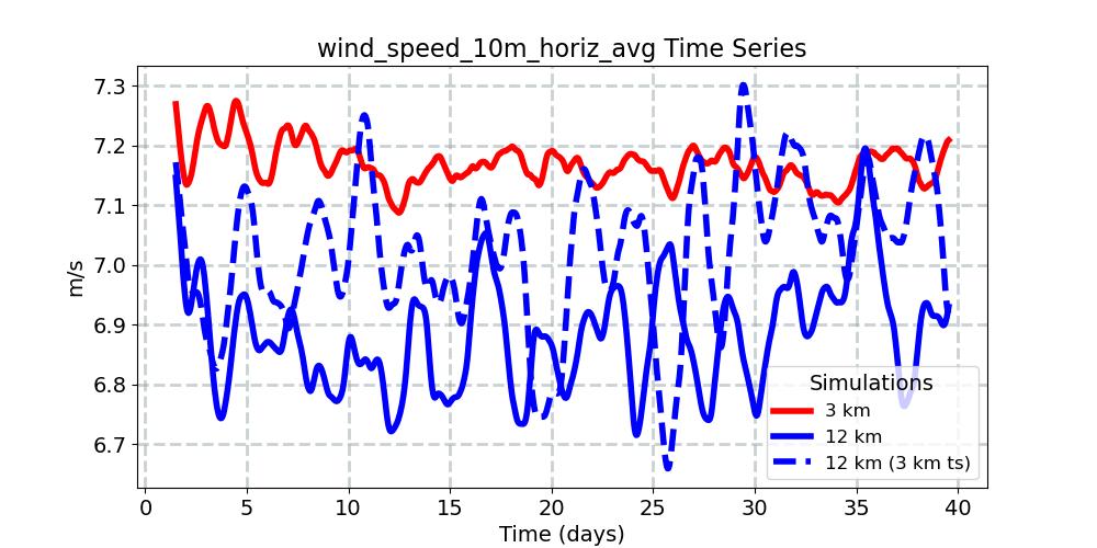 wind_speed_10m_horiz_avg_timeseries.jpg