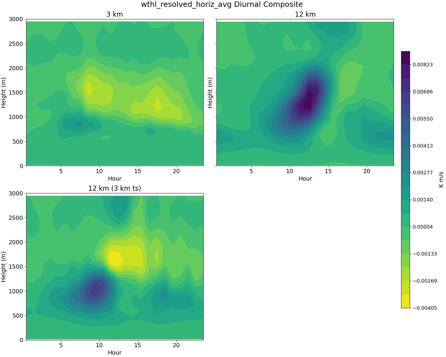 wthl_resolved_horiz_avg_diurnal2d.jpg