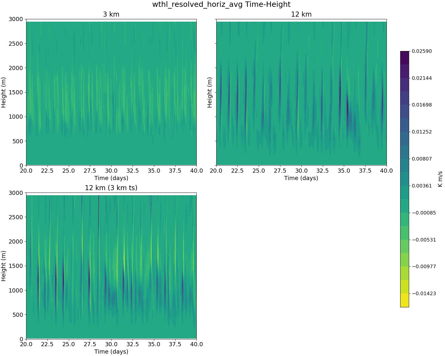 wthl_resolved_horiz_avg_time_height.jpg