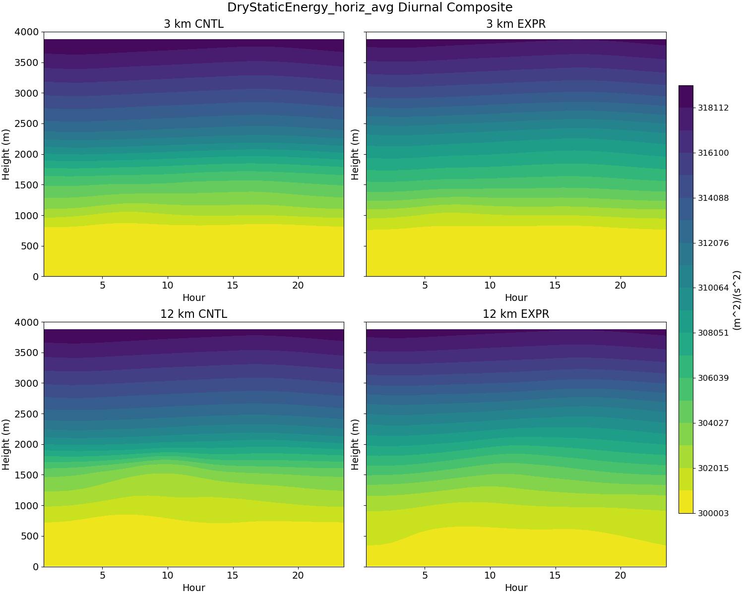 DryStaticEnergy_horiz_avg_diurnal2d.jpg