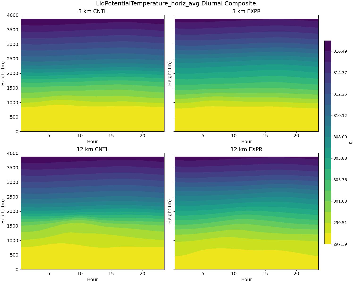 LiqPotentialTemperature_horiz_avg_diurnal2d.jpg