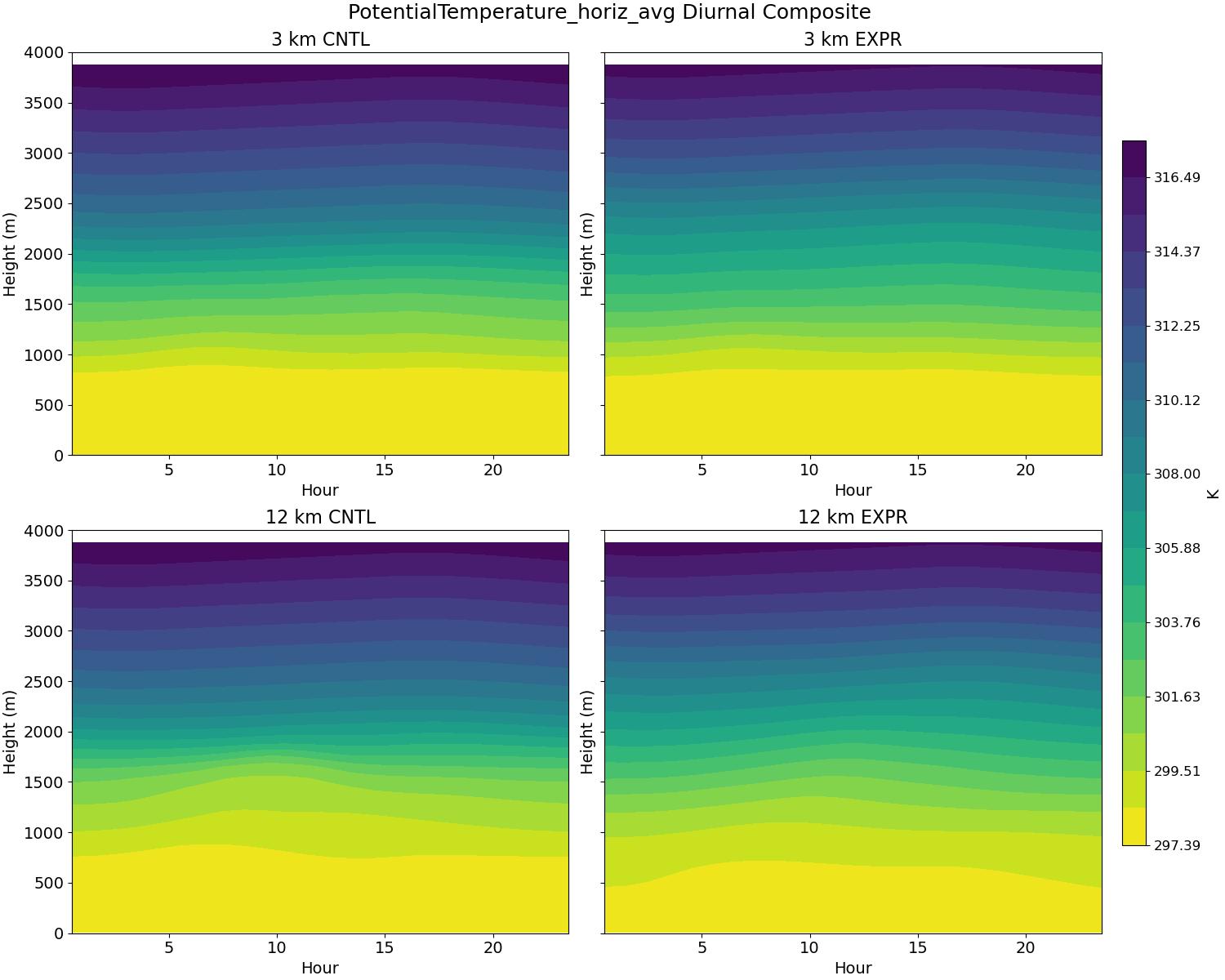 PotentialTemperature_horiz_avg_diurnal2d.jpg