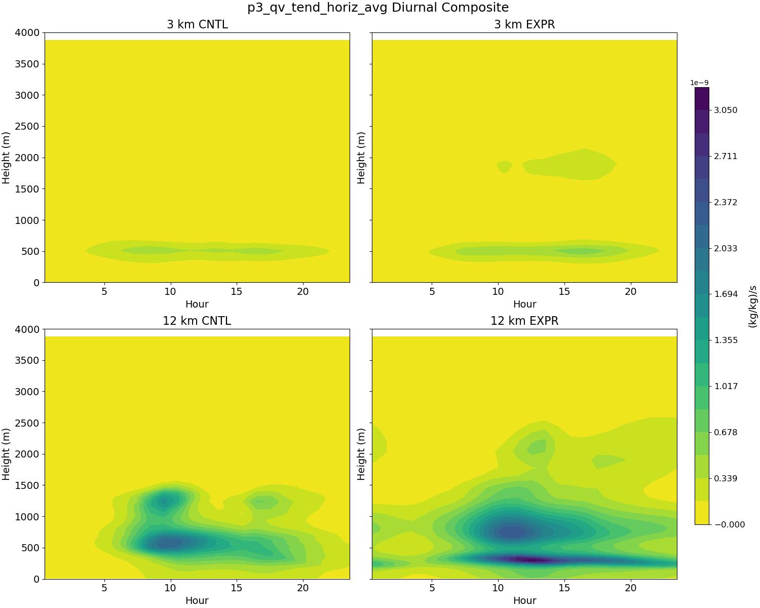 p3_qv_tend_horiz_avg_diurnal2d.jpg