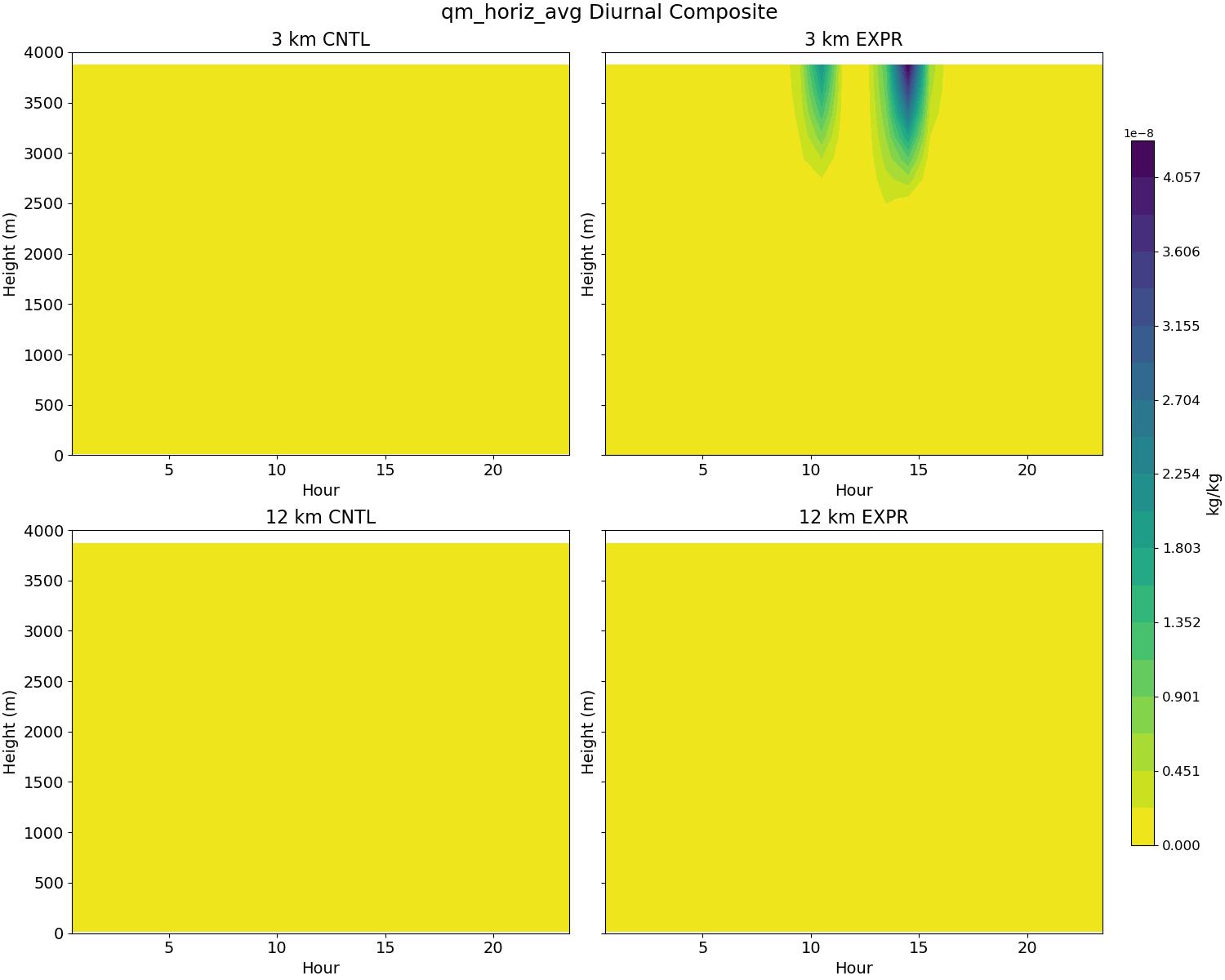 qm_horiz_avg_diurnal2d.jpg